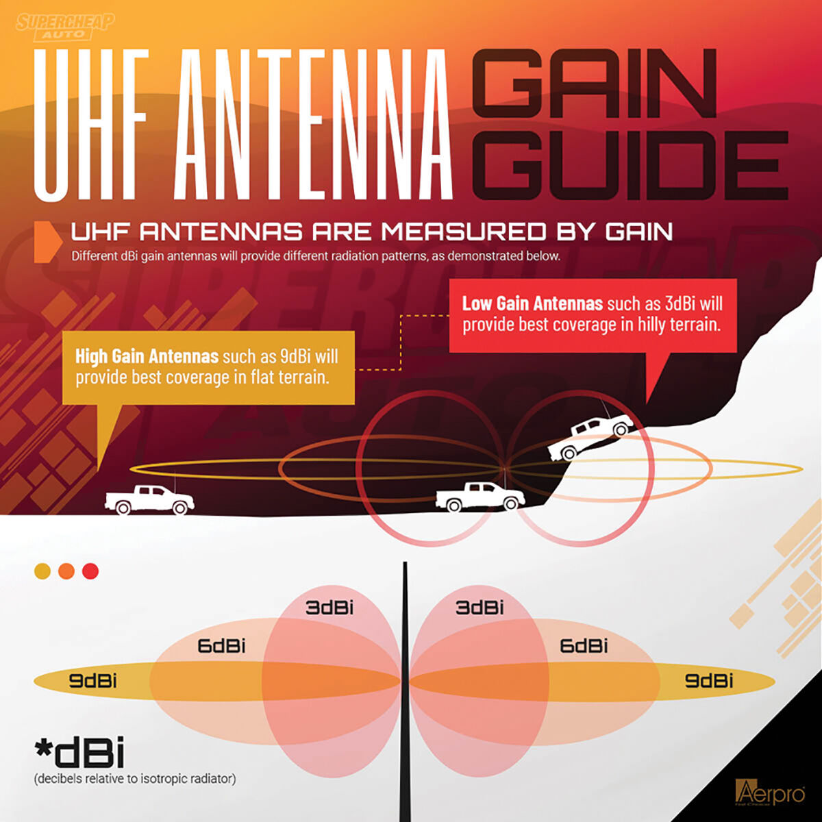 Aerpro 7.5dBi Fibreglass Radome 477MHz UHF Antenna CBA5T1, , scaau_hi-res