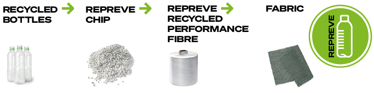 Repreve Fabric Process