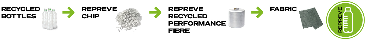 Repreve Fabric Process